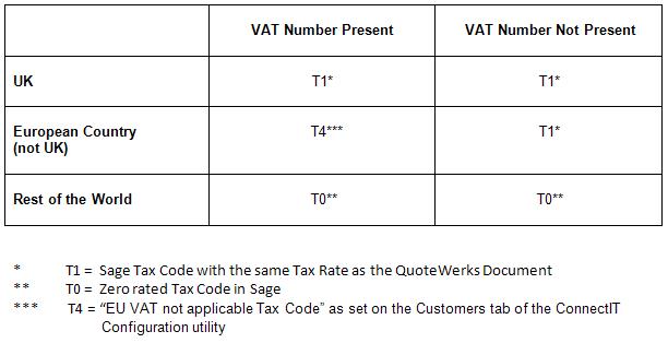 ConnectIt Tax Code Calculaion diagram